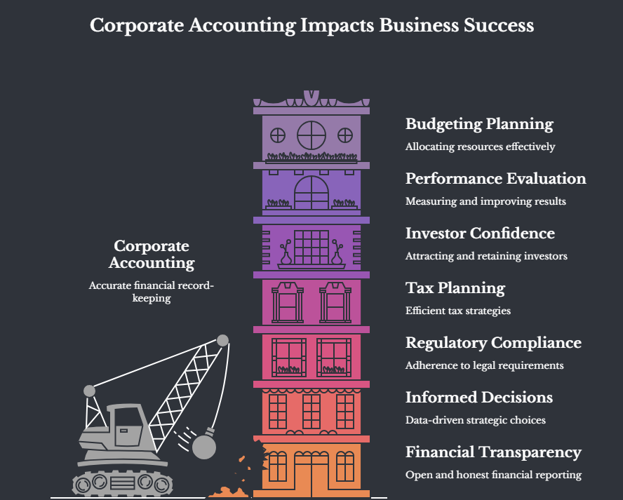 Importance of Corporate Accounting